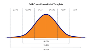 A bell curve chart slide with an orange shaded area representing percentages for standard deviations.