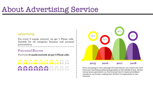 Advertising graph with yellow, red, green, and purple bars for 2015-2018, showcasing percentage values of potential buyers.