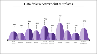 Data driven purple peak chart with labeled sections such as Profit Model, Network, and Brand, with percentages at the top.