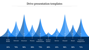 A graph showing various business aspects with percentages for each from profit model to customer engagement on a blue theme.