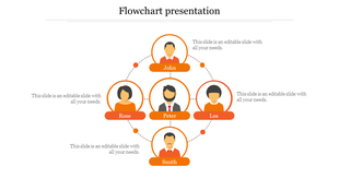 Flowchart featuring a circular hierarchy with five team members, each represented by an avatar with orange labels.
