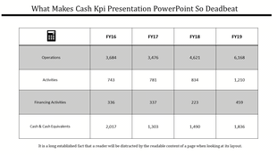 KPI slide table with yearly financial data from FY16 to FY19 from operations to cash equivalents with placeholder text.