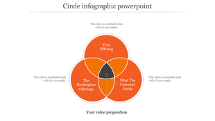 Three circle orange diagram highlighting the intersection of offerings and customer needs placed in a white backdrop.