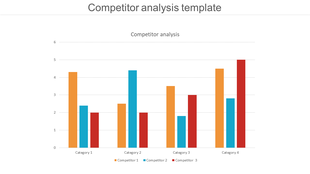 Competitor analysis bar chart displaying data across four categories for three competitors in orange, blue, and red.