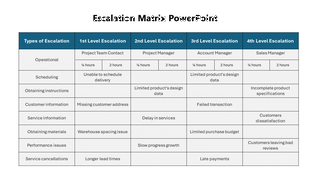 Escalation matrix table listing issues, with assigned escalation roles and timelines.