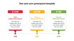 Horizontal infographic with red, orange, and green segments labeled TAM, SAM, SOM, each showing market size and text.