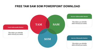 Venn diagram with red, green, and blue circles labeled TAM, SAM, SOM, with corresponding text boxes around it.