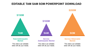 Three labeled triangles representing tam, sam, and som with monetary values and market definitions.