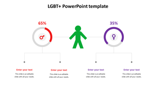 LGBT+ comparison slide with a green figure in the center, red male symbol showing 65%, and purple female symbol showing 35%.