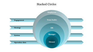 Stacked concentric circles with business roles expanding outward from Owner to Employees, aligned with arrows.