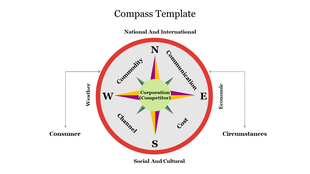 Compass template illustrating corporation strategy with directions for commodity, communication, channel, and cost.