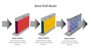 PowerPoint slide featuring a 3 step brick wall model, showing red, yellow, and blue brick walls, with arrows between them.