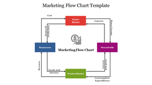 Marketing flow chart slide illustrating the interactions between businesses, households, product market, and factor market.