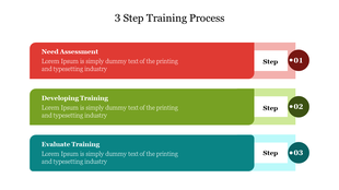 Three step training process diagram slide featuring distinct colored blocks from need assessment to evaluate training.