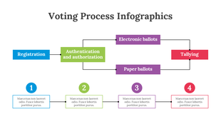 Infographic slide illustrating the voting process with steps from registration to tallying with placeholder text.