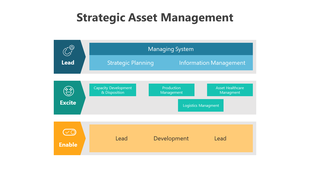 Diagram of strategic asset management showing three sections labeled lead, excite, and enable, each with different elements.