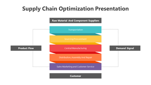 A structured colored diagram illustrating the supply chain optimization process, highlighting many sections.