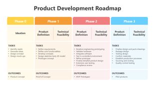 Roadmap diagram showcasing the tasks and outcomes for each phase of product development, from concept design to testing.