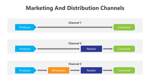 Three horizontal arrows connect blue, orange, and green blocks, representing different stages of marketing distribution.