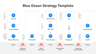 Blue ocean strategy template with stages for exploring strategy, engaging customers, and implementing leadership.