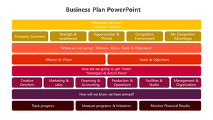 A business plan, with segments for situation analysis, mission and vision, strategic action plans, and performance.