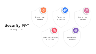 Security slide displaying shield icons for five types of security measures, including preventive and corrective controls.