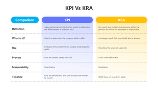KPI vs. KRA table comparing definition, purpose, process, and timeline across two metrics.