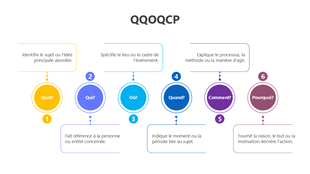 QQOQCP slide highlights six key questions with vibrant circular shapes, descriptive labels, and minimalistic, modern layout.