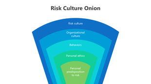 Risk Culture Onion model illustrates 5 layers: Personal Predisposition to Risk, Ethics, Behaviors, Culture, and Risk Culture.