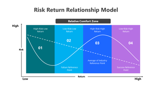 Risk-return relationship model with color-coded zones, illustrating varying risk levels, returns, and reference points.
