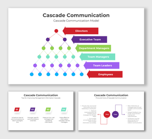 Cascade Communication model showing hierarchical flow from leadership to employees with color-coded arrows and key insights.