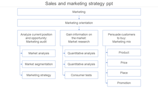Marketing flow diagram detailing analysis, research, and marketing mix processes in a hierarchical layout.