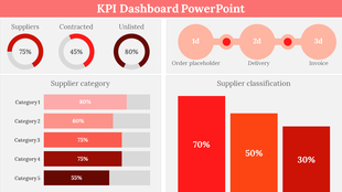 KPI dashboard slide displaying supplier metrics with colorful pie charts, bar graphs, and a process flow with percentages.