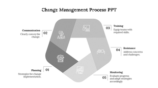 Change management process slide with a five-step pentagon diagram, numbered 01-05, with icons and text for each process step.