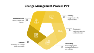 Change management framework in a pentagonal loop, featuring icons and description for Planning, Communication and Monitoring.