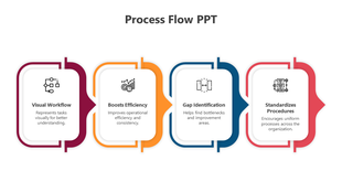 Process flow slide showing four key elements in colored text boxes with icons and descriptions.