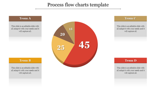 Process flow slide featuring a 3D pie chart with four colored segments, showing data distribution and surrounded by text box.