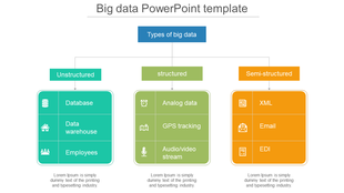 A slide displaying types of big data in three categories, each block containing icons and example data types.