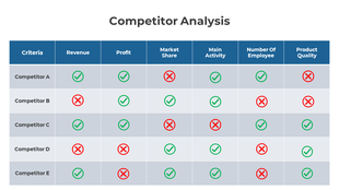 Competitor analysis matrix, with green checkmarks indicating strengths and red crosses indicating weaknesses.