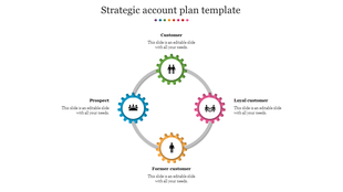 Strategic account plan slide showing four segments customer, prospect, loyal customer, and former customer with icons.