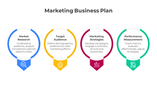 Marketing business plan diagram with four icons and titles, each representing research, audience, strategies, and analysis.