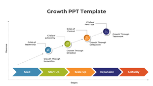 Growth PowerPoint template with stages from Seed to Maturity, highlighting key growth crises and strategies.