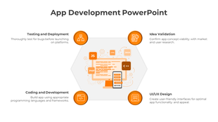 Orange infographic with four circular icons around a central coding screen, laid out in a hexagonal design.