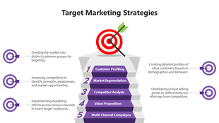 Bullseye graphic with five stacked steps labeled with key marketing strategies and corresponding descriptions.