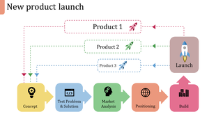 Flowchart with stages from concept to build, linked by dashed lines to products, ending in launch icon with rocket.