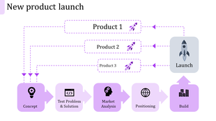 New product launch roadmap with purple dotted lines, showing concept, testing, market steps, and rocket icons.