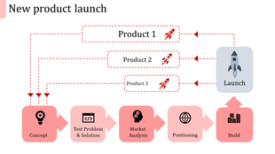 A flowchart with three product boxes and a rocket icon, connected to five steps in red at the bottom.