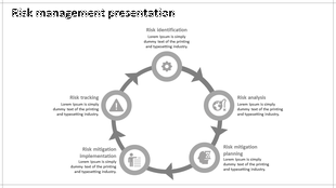 Risk management flow diagram with five stages identification, tracking, analysis, mitigation planning, and implementation.