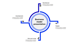 Circular business model diagram with blue connectors labeled advertisement, manufacturer, retailer, and brick and mortar.