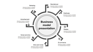 Gray business model slide with eight sections from Marketing to Manufacturer each with icons and descriptions.